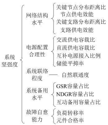 如何使交直流混合微電網(wǎng)足夠堅(jiān)強(qiáng)？