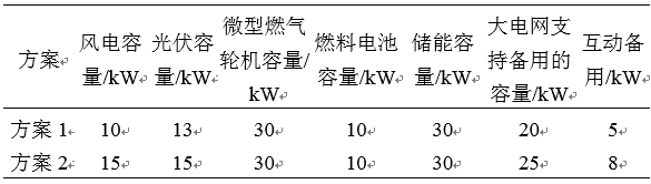 如何使交直流混合微電網(wǎng)足夠堅(jiān)強(qiáng)？