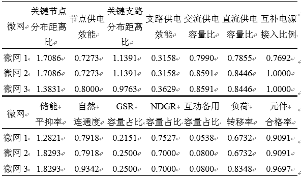 如何使交直流混合微電網(wǎng)足夠堅(jiān)強(qiáng)？