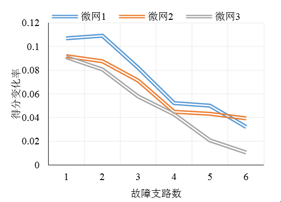 如何使交直流混合微電網(wǎng)足夠堅(jiān)強(qiáng)？