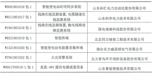 國網(wǎng)（北京）2018年第一次物資招標(biāo)中標(biāo)結(jié)果