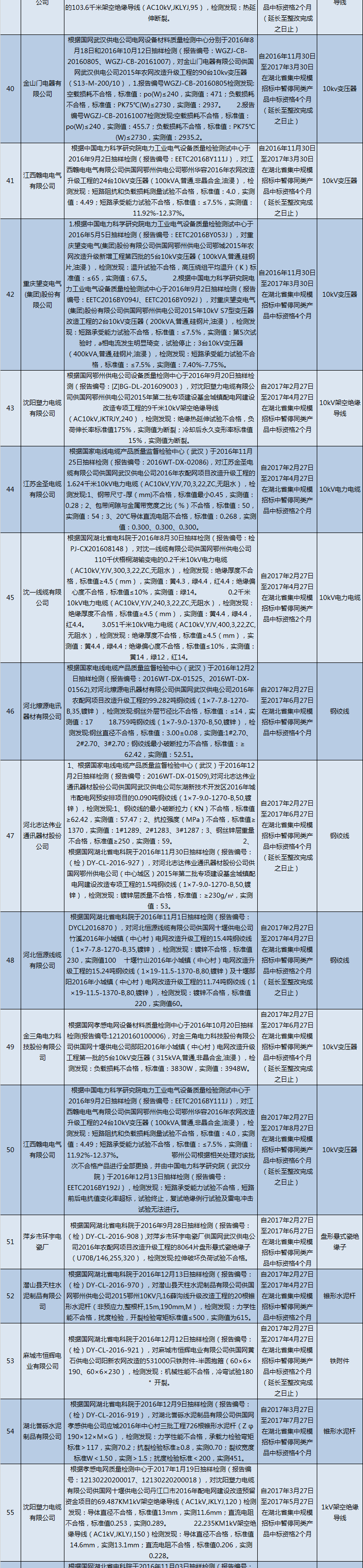國網(wǎng)（湖北）通報的供應商不良行為處理情況（2018.2）