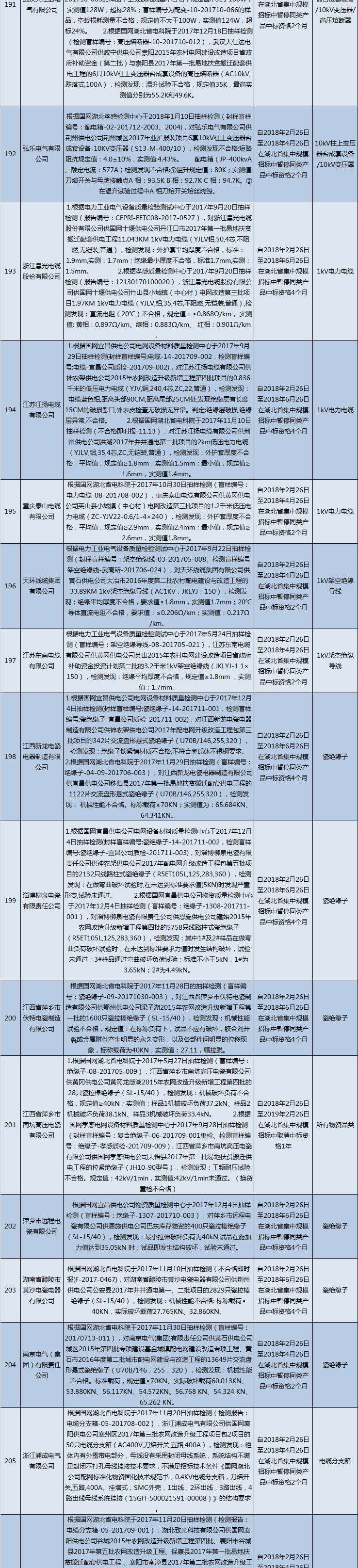 國網(wǎng)（湖北）通報(bào)的供應(yīng)商不良行為處理情況（2018.2）
