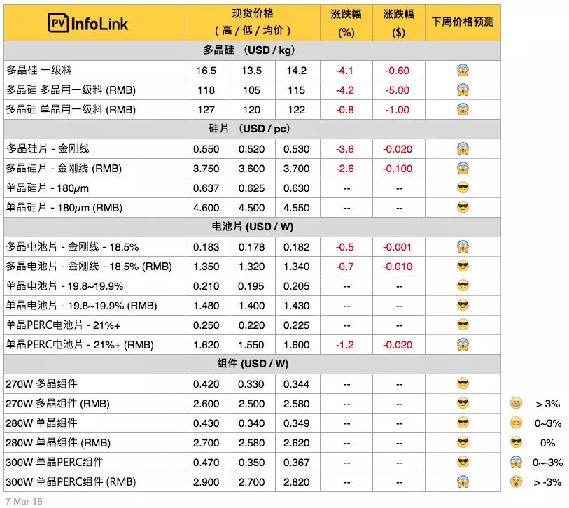 硅料、硅片續(xù)跌 630旺季何時降臨？