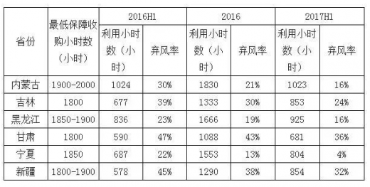 平價上網(wǎng)漸近，風電行業(yè)發(fā)展趨勢