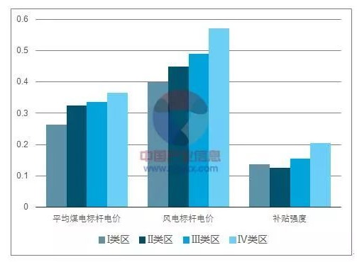 平價上網(wǎng)漸近，風電行業(yè)發(fā)展趨勢
