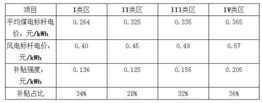 平價上網(wǎng)漸近，風電行業(yè)發(fā)展趨勢