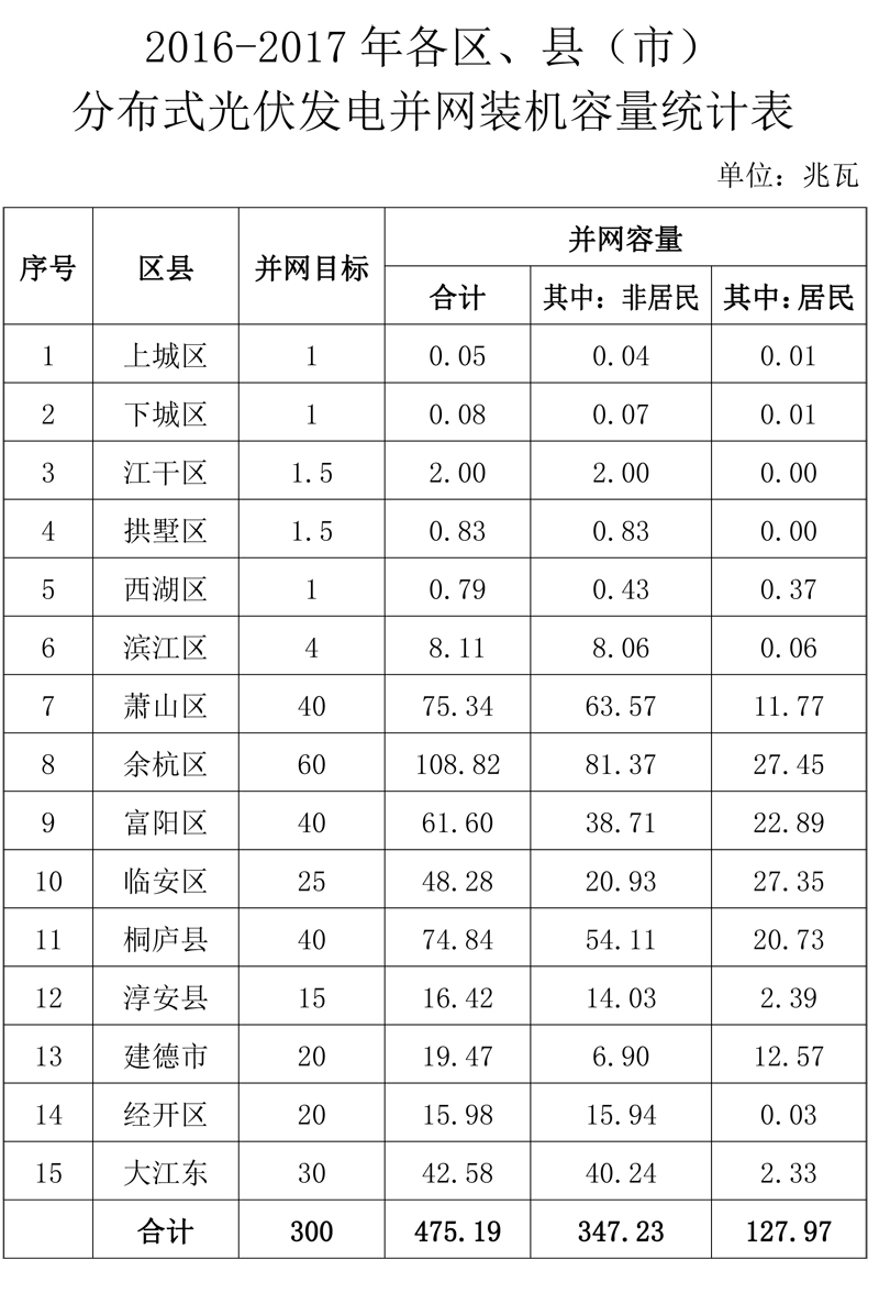 浙江杭州2016-2017年分布式光伏成績單：累計裝機(jī)475.19MW 戶用占比27%