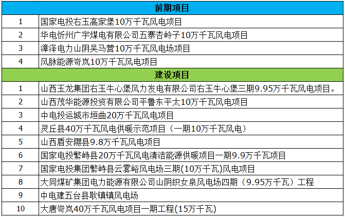 最終版！2018年山西省省級重點風電工程項目名單正式公布
