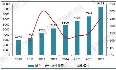 垃圾發(fā)電行業(yè)現(xiàn)狀分析：垃圾發(fā)電量已突破350億千瓦時(shí)