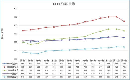 大云網售電觀察：煤價三個月來首回落，2018煤電走向欲將如何？