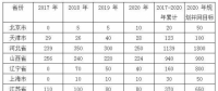 平價上網(wǎng)漸近，風(fēng)電行業(yè)發(fā)展趨勢