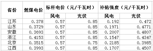 與風電相比，未來2-3年，光伏電力的綠證毫無價格競爭力