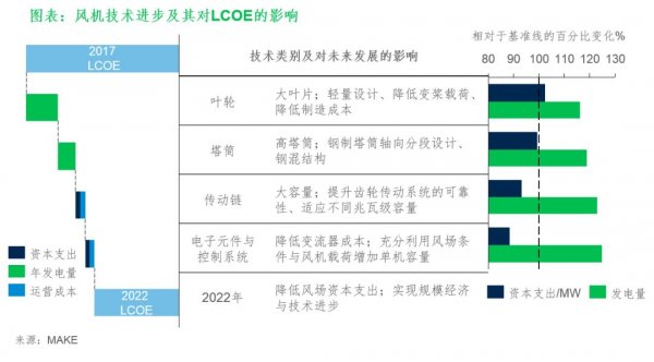 風電技術已然成最重要的可再生能源發(fā)電來源之一