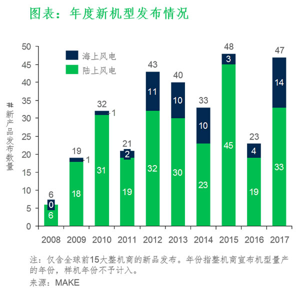 風電技術已然成最重要的可再生能源發(fā)電來源之一