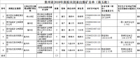 擬獎補(bǔ)資金共1550萬元！貴州省2018年度擬關(guān)閉退出煤礦名單（第五批）