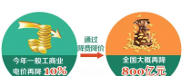 一般工商業(yè)電價下降10% 到底能降多少錢？