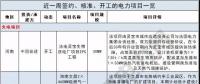 周見｜410MW風電項目招標 480MW火、風項目獲批...19個項目詳情請猛戳！