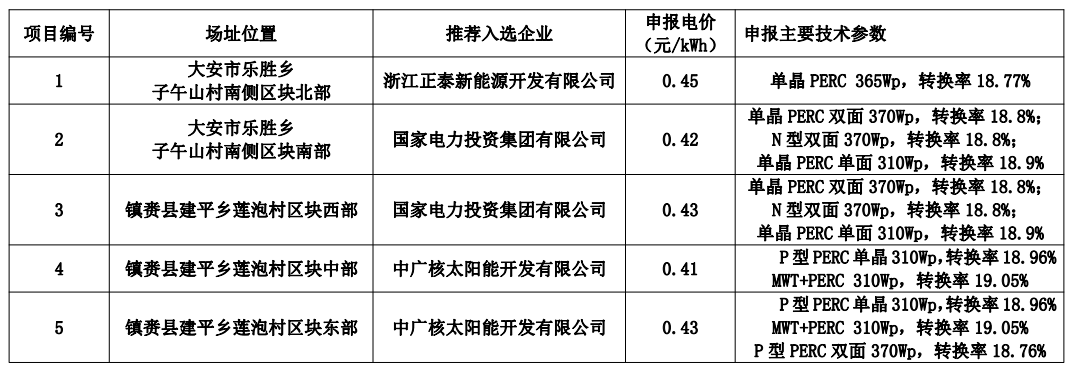白城公布領(lǐng)跑者中標(biāo)名單：正泰、國(guó)家電投x2、中廣核x2