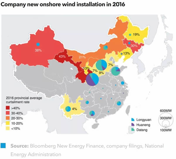 中國風電開發(fā)商2017運營業(yè)績