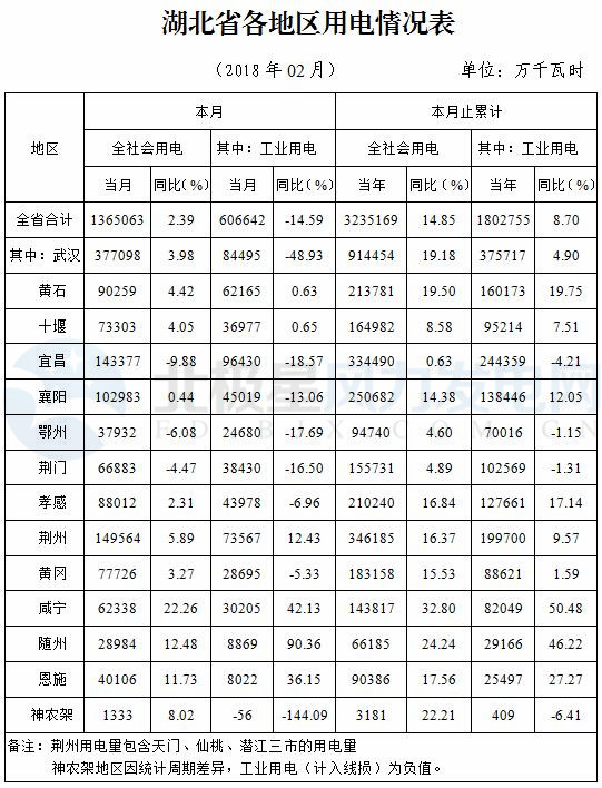 湖北省發(fā)改委：元至二月風(fēng)電發(fā)電量7.70億千瓦時(shí) 同比增長15.71%