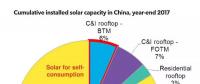 看中國工商企業(yè)如何做光伏電力采購！