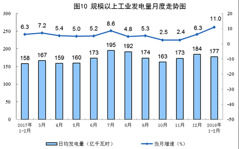 統(tǒng)計局發(fā)布1-2月份能源生產情況：火電同比增長9.8%