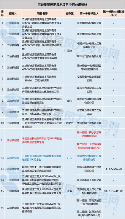 共計71個！中廣核 華能集團 三峽集團3大企業(yè)風(fēng)電項目中標(biāo)大匯總