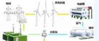風(fēng)電的另類(lèi)作用！還能制氫氣