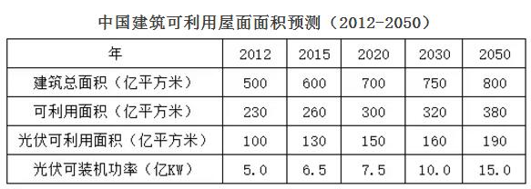 分布式光伏空間壓縮 2018年市場(chǎng)機(jī)會(huì)在哪兒？