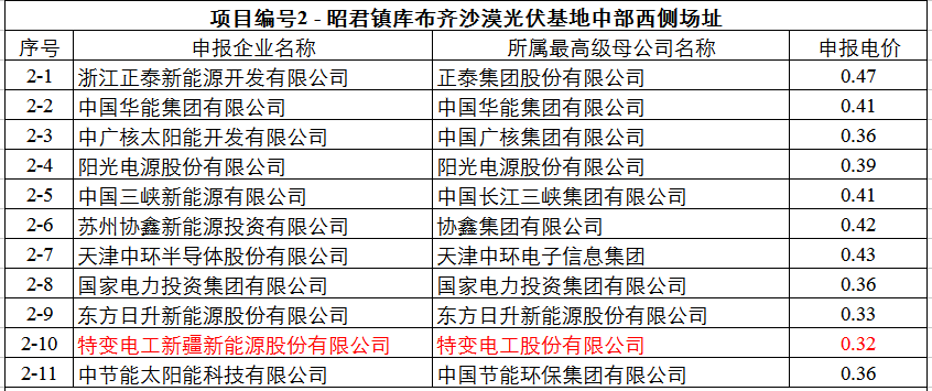 最低0.32元！達(dá)拉特光伏領(lǐng)跑基地申報(bào)電價(jià)出爐