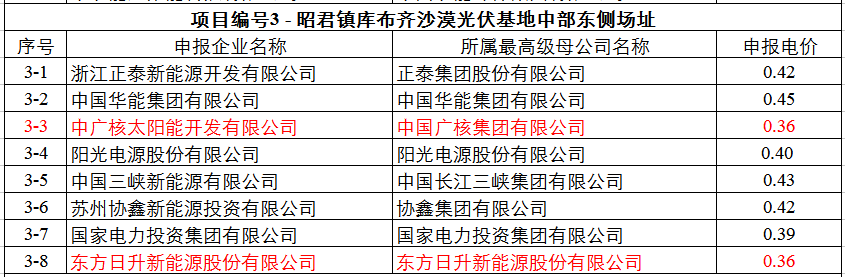 最低0.32元！達(dá)拉特光伏領(lǐng)跑基地申報(bào)電價(jià)出爐
