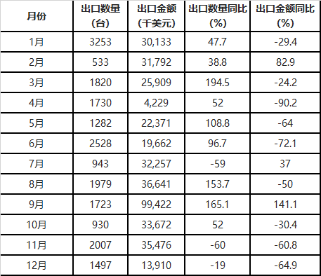 統(tǒng)計2017年中國風(fēng)力發(fā)電機組出口量