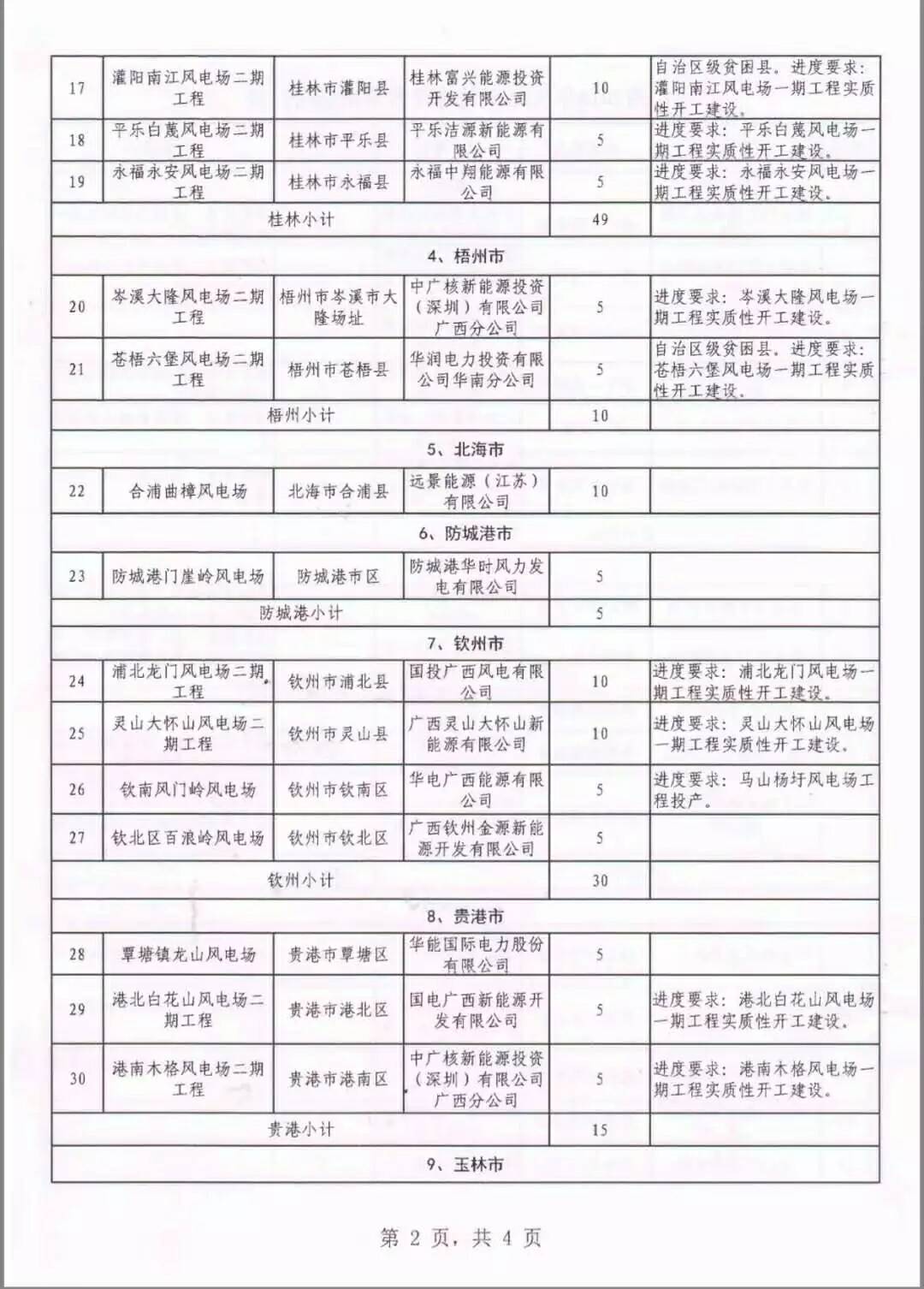 廣西省2018年風(fēng)電開發(fā)建設(shè)方案發(fā)布：45個項目，共計269.4萬千瓦