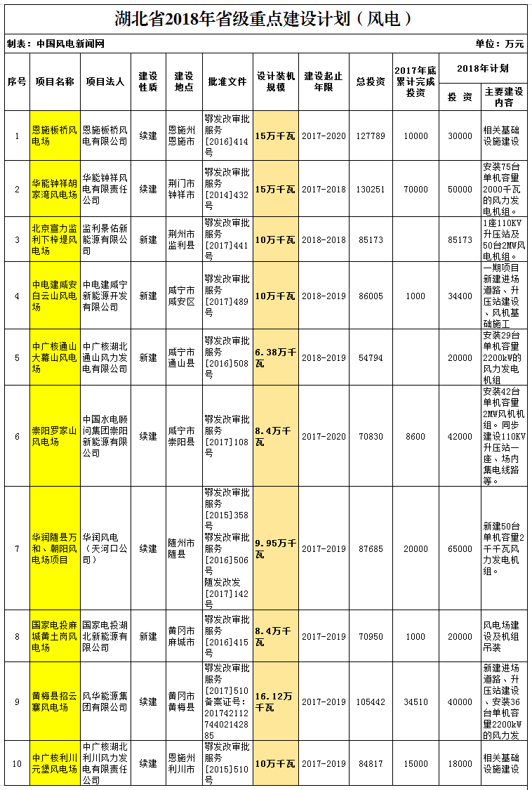 2018年湖北省重點風電建設項目公布，共計109.25萬千瓦！
