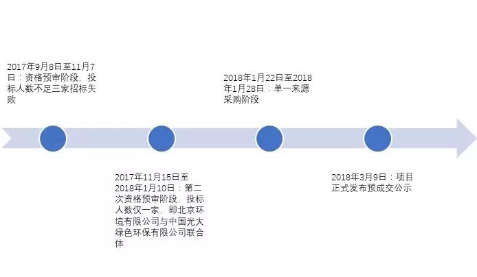兩度廢標(biāo)！北環(huán)光大聯(lián)合體終獲安慶靜脈產(chǎn)業(yè)園項(xiàng)目