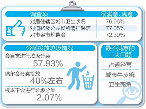 廈門(mén)近八成市民滿意城市衛(wèi)生 過(guò)半市民自覺(jué)垃圾分類