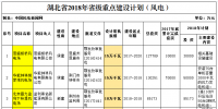 2018年湖北省重點(diǎn)風(fēng)電<font color=