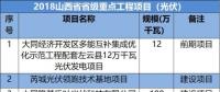 山西、河北、江西成光伏企業(yè)投資聚集地-8省2018光伏重點(diǎn)項(xiàng)目名單