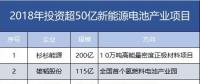 7家608億！盤點(diǎn)2018年投資超50億新能源電池產(chǎn)業(yè)項(xiàng)目。