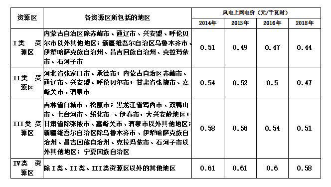 大云網(wǎng)售電商學(xué)院：風(fēng)電發(fā)展之平價(jià)上網(wǎng)即將到來！