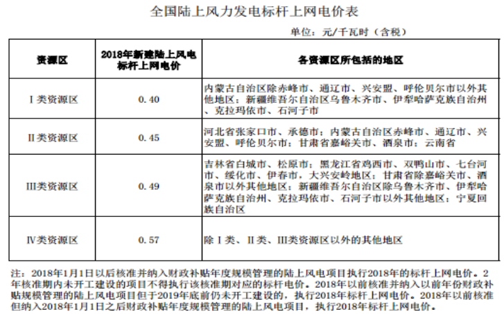 大云網(wǎng)售電商學(xué)院：風(fēng)電發(fā)展之平價(jià)上網(wǎng)即將到來！