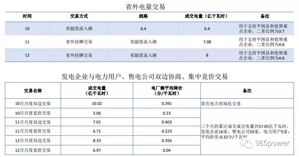 干貨！東北、西北區(qū)域2017售電市場情況
