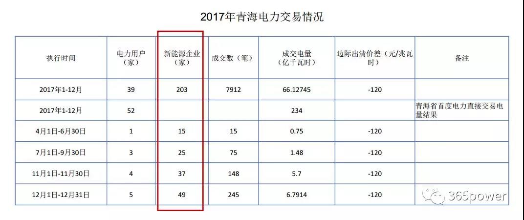 干貨！東北、西北區(qū)域2017售電市場情況