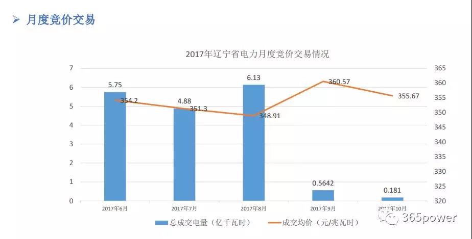 干貨！東北、西北區(qū)域2017售電市場情況