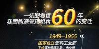 一張圖看懂我國能源機構60年變遷