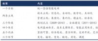 我國(guó)智能電網(wǎng)進(jìn)入到“引領(lǐng)提升”階段，變電智能化年均市場(chǎng)規(guī)模超過百億元