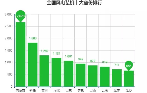 數(shù)據(jù)丨全國十大風(fēng)電裝機(jī)省份出爐
