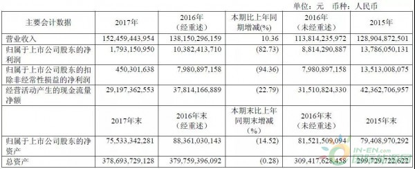 約4.3GW裝機(jī)，75.93萬(wàn)KWH發(fā)電量，35.51億元收入……華能國(guó)際2017年報(bào)中透露出哪些風(fēng)電信息？