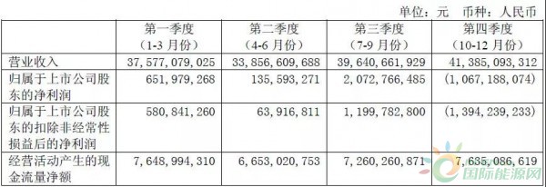 約4.3GW裝機(jī)，75.93萬(wàn)KWH發(fā)電量，35.51億元收入……華能國(guó)際2017年報(bào)中透露出哪些風(fēng)電信息？